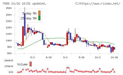 ヤマト モビリティ & Mfg.チャート