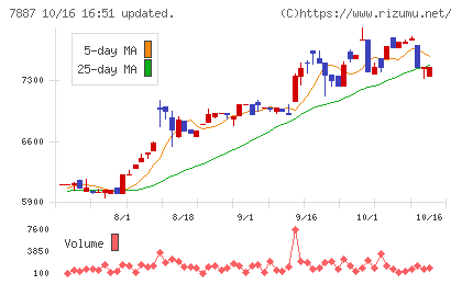 南海プライウッドチャート