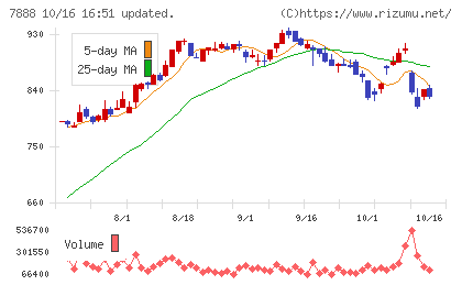 三光合成チャート