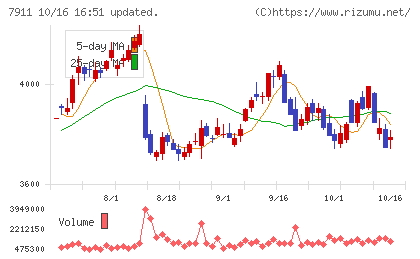 ＴＯＰＰＡＮホールディングスチャート