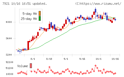 TAKARA & COMPANYチャート