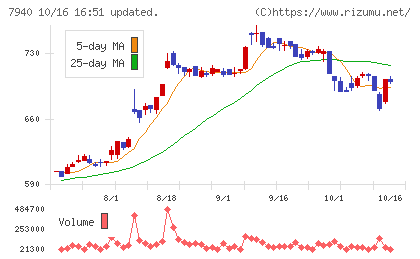 ウェーブロックホールディングスチャート