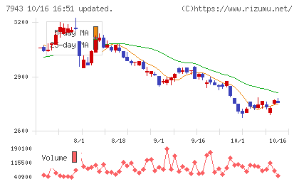 ニチハチャート