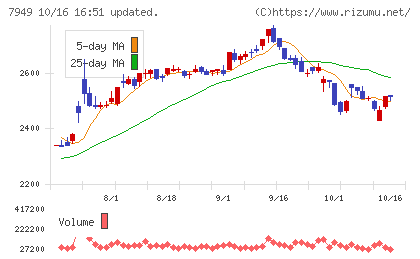 小松ウオール工業チャート