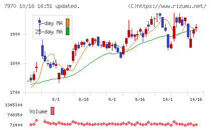 信越ポリマーチャート