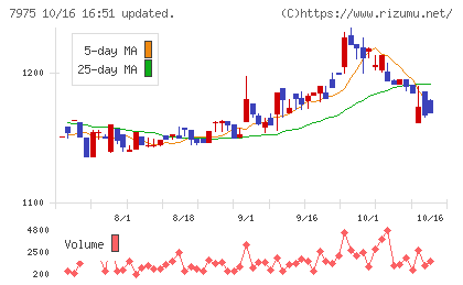 リヒトラブチャート