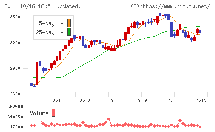 三陽商会チャート