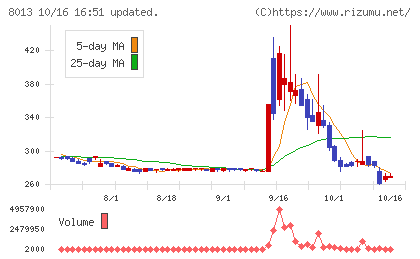 ナイガイチャート