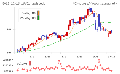 オンワードホールディングスチャート