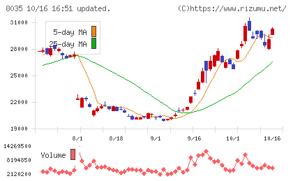 東京エレクトロンチャート