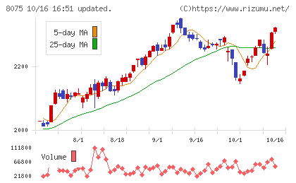 神鋼商事チャート