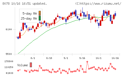 阪和興業チャート