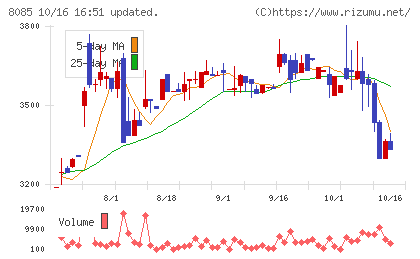 ナラサキ産業チャート