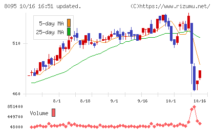 アステナホールディングスチャート