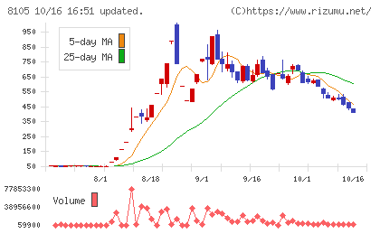 堀田丸正チャート