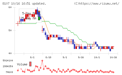キムラタンチャート