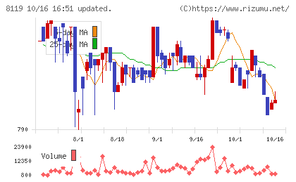 三栄コーポレーションチャート