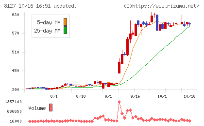 ヤマト インターナショナルチャート