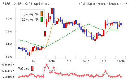 サンリオチャート