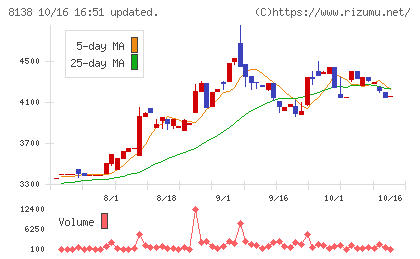 三京化成チャート