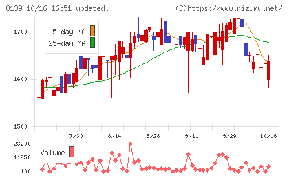 ナガホリチャート