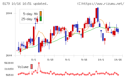 ロイヤルホールディングスチャート