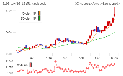 マックスバリュ東海チャート