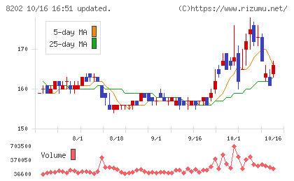 ラオックスホールディングスチャート