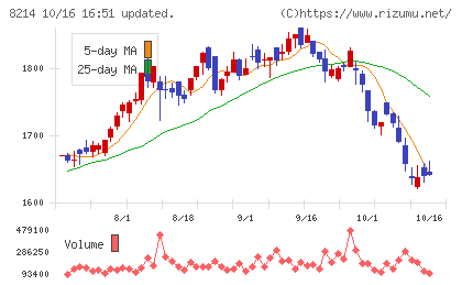 ＡＯＫＩホールディングスチャート