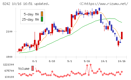 エイチ・ツー・オー　リテイリングチャート