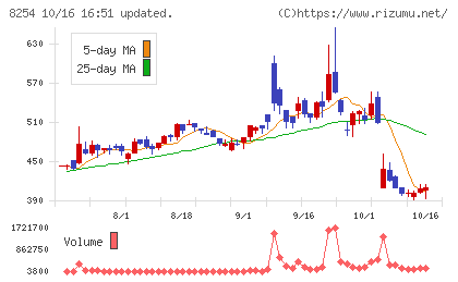 さいか屋チャート