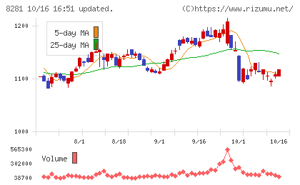 ゼビオホールディングスチャート