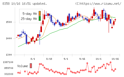 スルガ銀行チャート