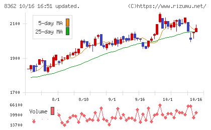 福井銀行チャート