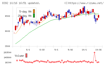 大分銀行チャート