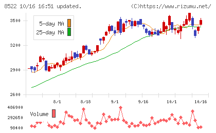 名古屋銀行チャート