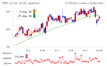 栃木銀行チャート