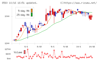 宮崎太陽銀行チャート