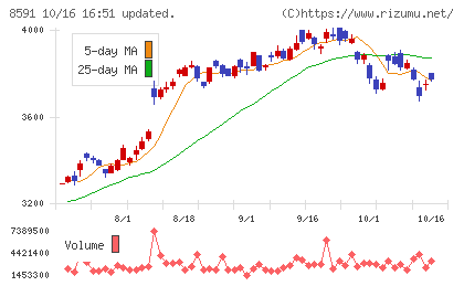 オリックスチャート