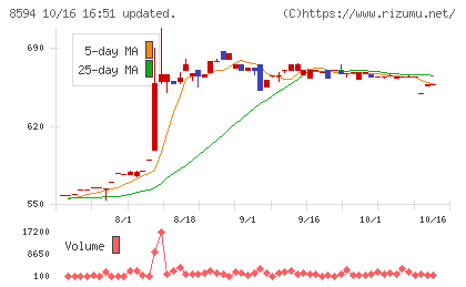 中道リースチャート