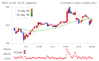 いちよし証券チャート
