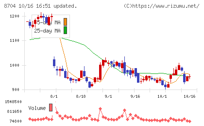 トレイダーズホールディングスチャート