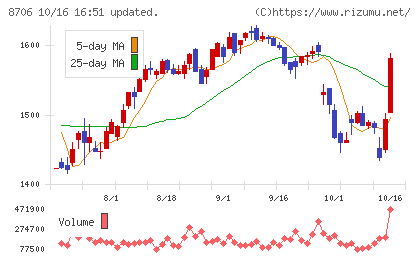 極東証券チャート