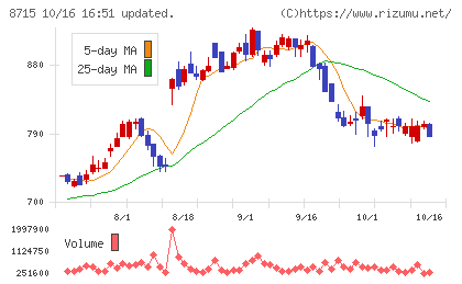 アニコム ホールディングスチャート