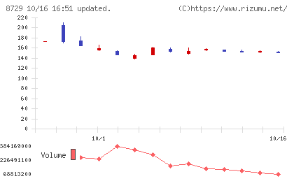 ソニーフィナンシャルグループチャート