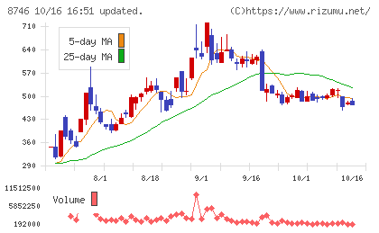 ｕｎｂａｎｋｅｄチャート