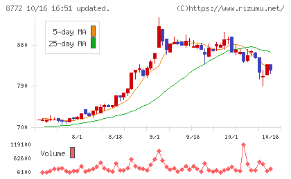 アサックスチャート