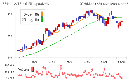 テーオーシーチャート