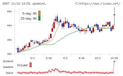 シーラホールディングスチャート