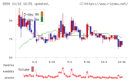 ＲＥＶＯＬＵＴＩＯＮチャート